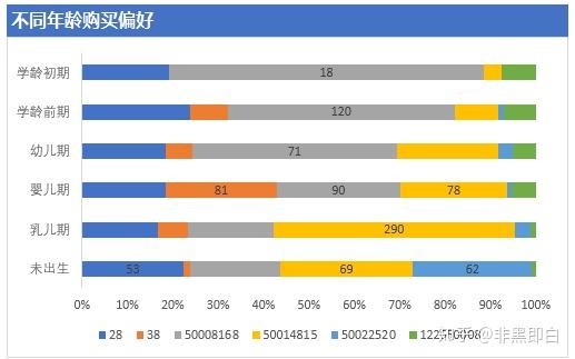 从图表中可以看出,乳儿期(0-1岁)这个阶段用户需求量旺盛,那不同年龄