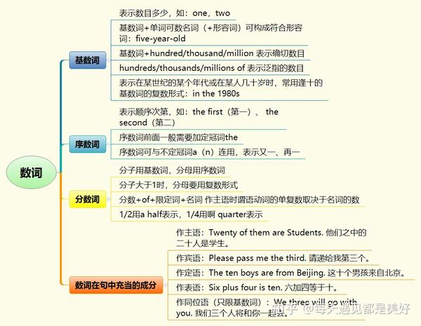 英语语法:10种词性思维导图(收藏)