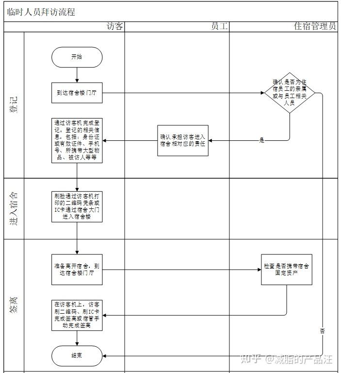 三分钟掌握visio的跨职能流程图泳道图