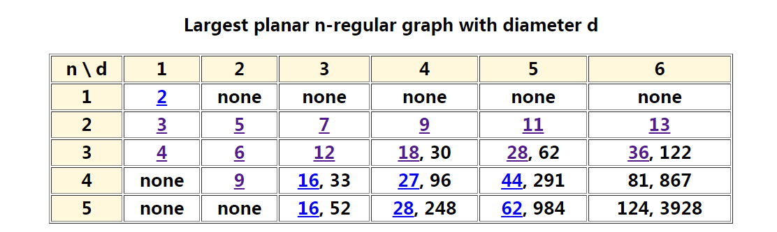 a  n-regular graph is a graph in which every vertex has degree