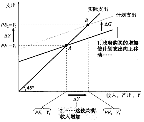 宏观经济学islm模型的基石67凯恩斯交叉的模型