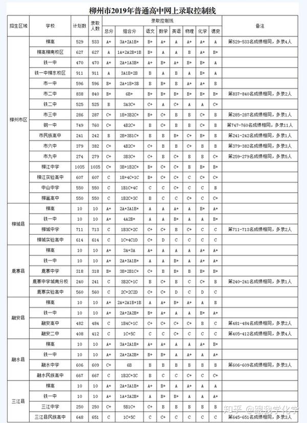 1、柳州高中录取分数线：柳州二中今年的录取分数线是多少？