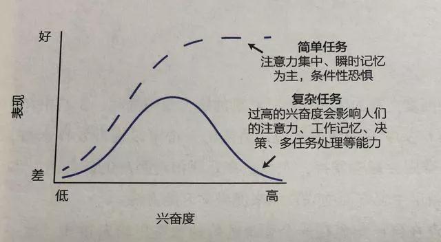 涨知识耶基斯多德森定律显示用这些方法促进多巴胺的分泌学习效果更好