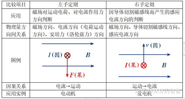 4. 右手定则与左手定则的比较