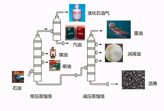 常压下沸点非常高,为了充分将这些重组分榨干,后来又有了减压蒸馏工艺
