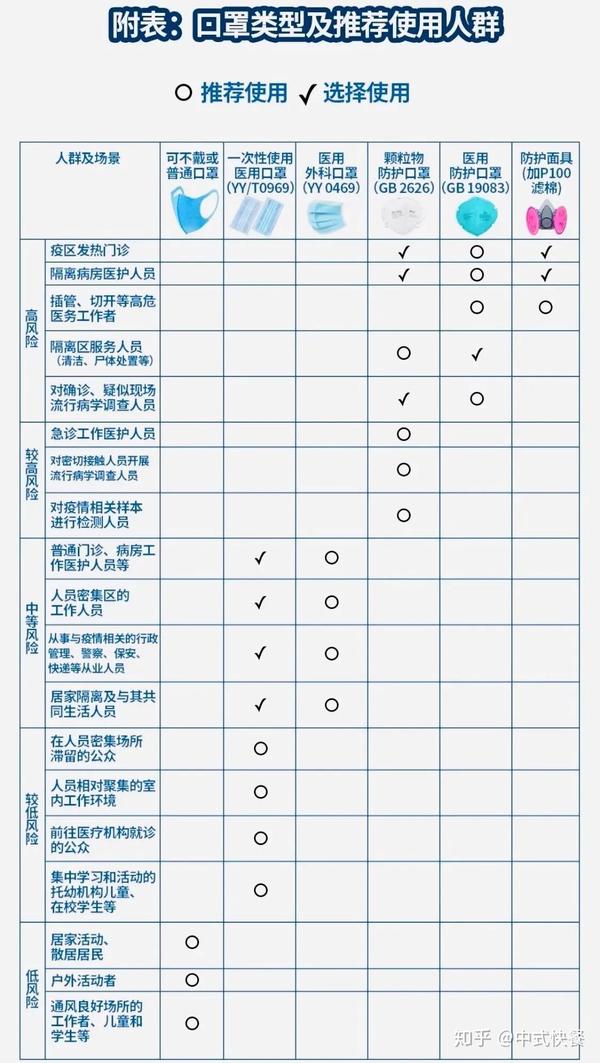 202002082019ncovncp新冠肺炎口罩防护等级对照表