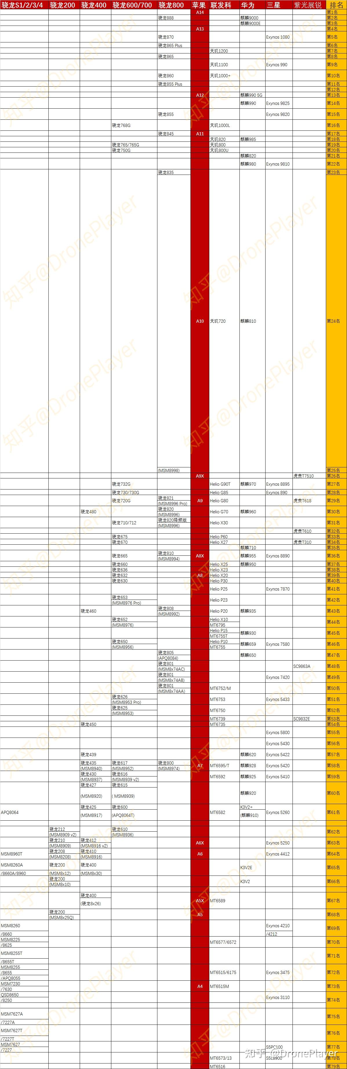 2022手机处理器性能天梯图苹果a系列处理器对比高通骁龙联发科天玑