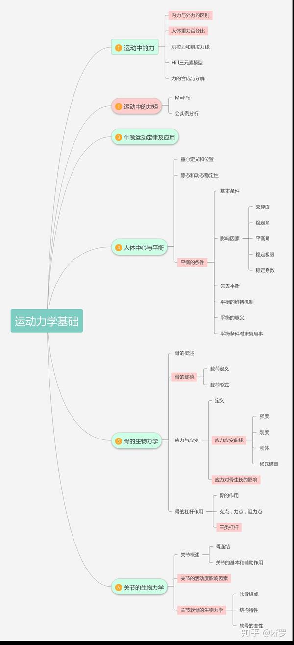 康复思维导图