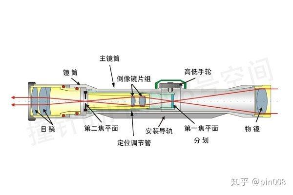 我想自制一个瞄准镜,请问需要多少透镜,分别是多少凸透镜,多少凹透镜?