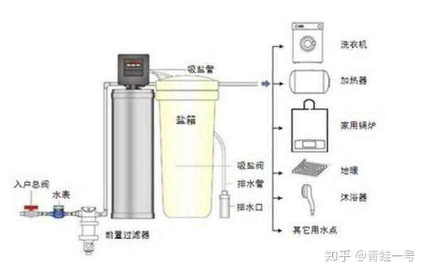 软水机的作用就是将其软化,不会再有水垢的产生,热水器不会轻易堵塞