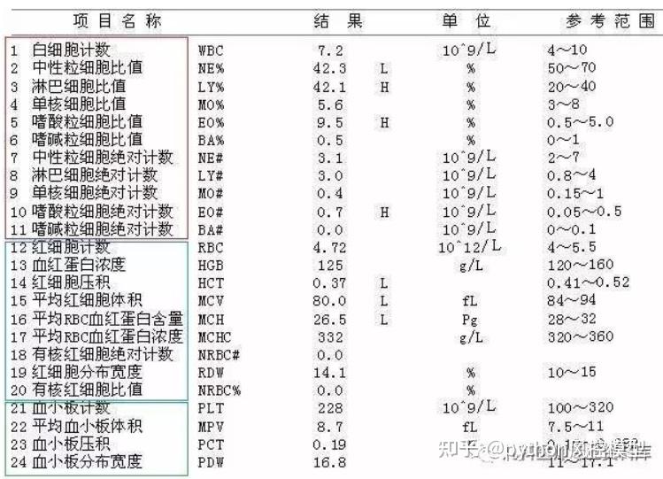 血常规感染分析白细胞wbcc反应蛋白crp血清淀粉样蛋白asaav3