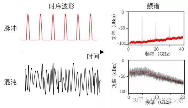 图1 脉冲激光(红色)和混沌激光(黑色)的时序波形(左)与频谱(右 02