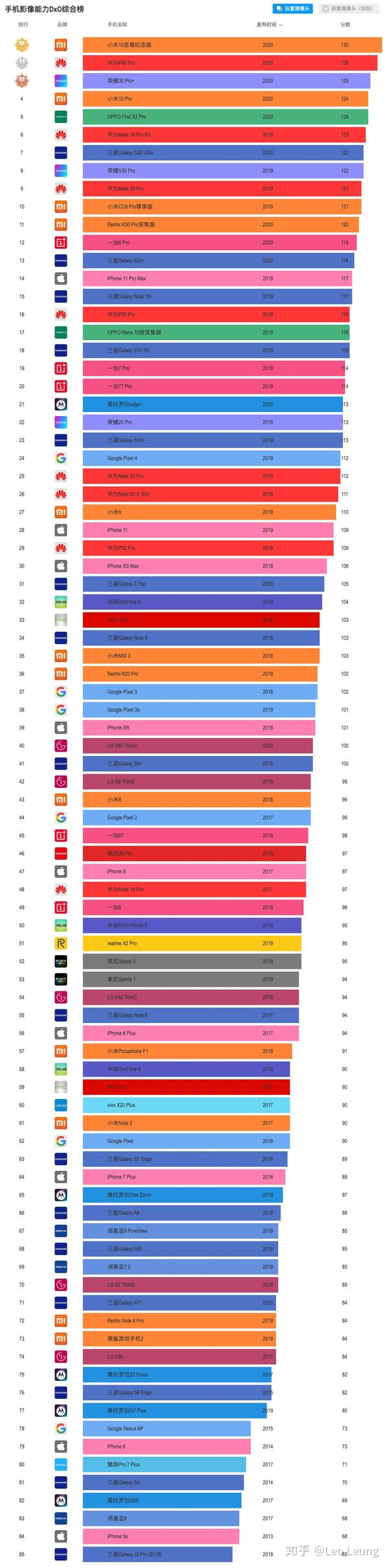 2020新版手机cpu处理器soc性能天梯后置拍照前置拍照和dxo评分排行