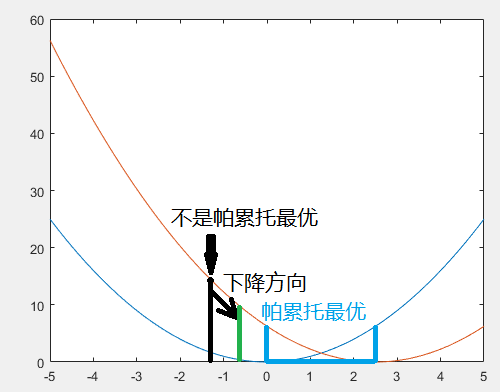 多目标规划问题的绝对最优解有效解帕累托最优解和弱有效解弱帕累托最