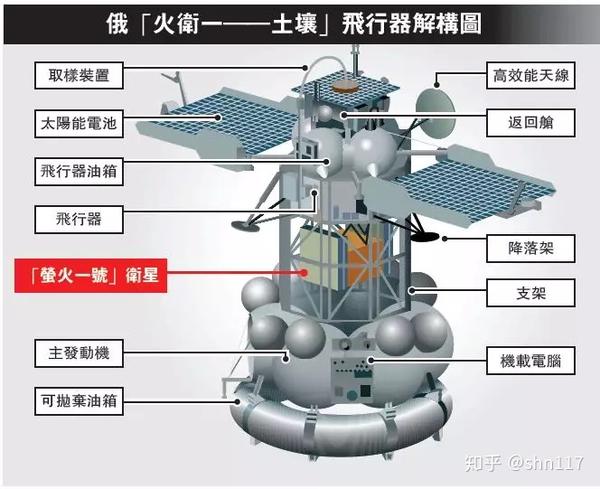 携带"萤火一号"的"福布斯-土壤"探测器组合体示意图  来源:凤凰网