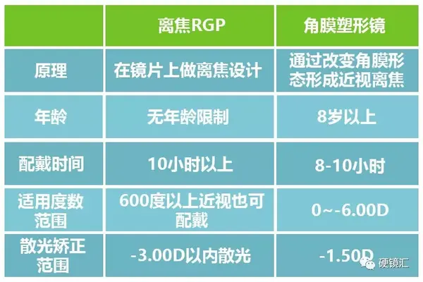 孩子度数太高散光太大角膜曲率太平家长该选择哪种有效的近视防控手段