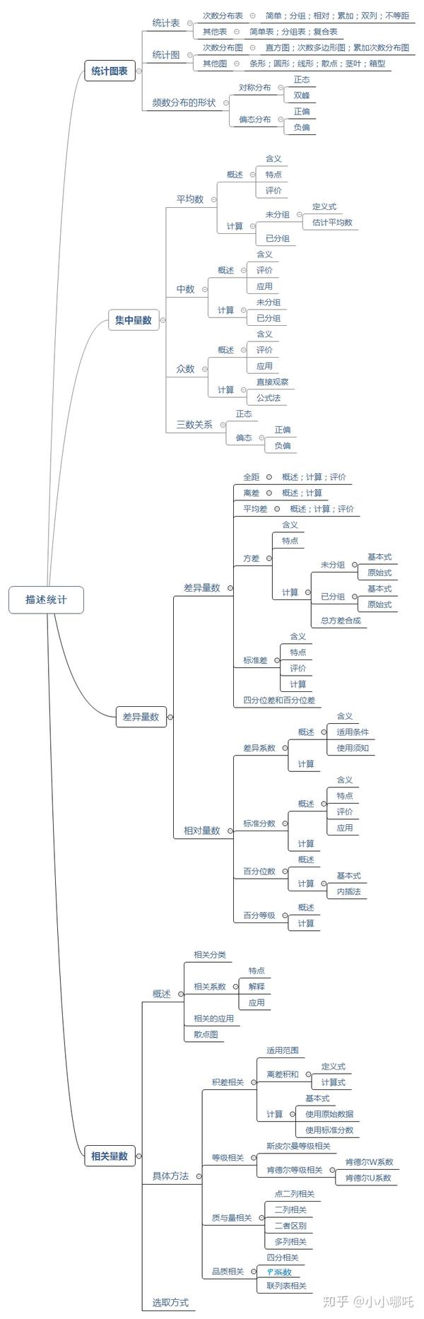 心理学考研描述性统计思维导图