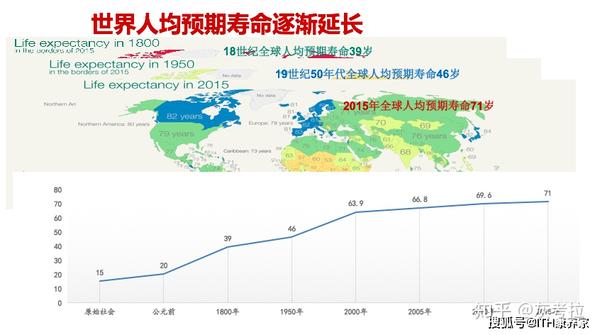 这是一张世界人口的寿命图.