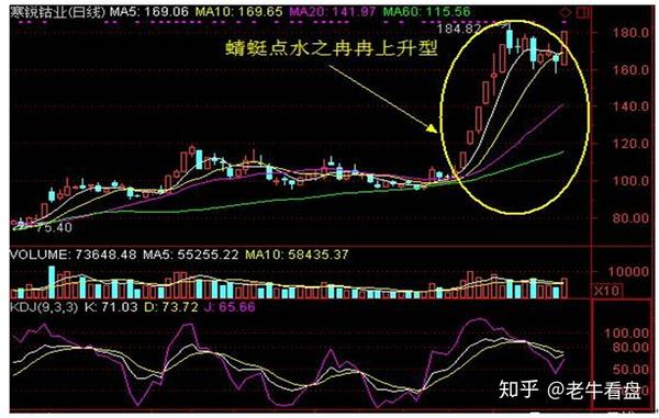 最经典的大牛股形态蜻蜓点水出现后大胆跟进买在起涨点