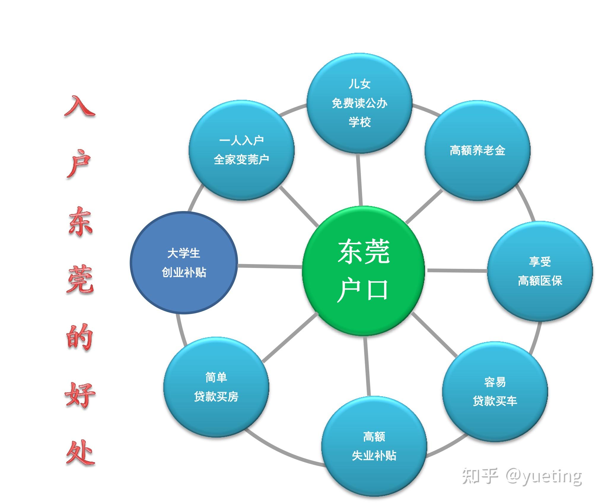 到底应不应该入户东莞