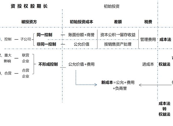 3,成本法,权益法,指的是后续计量的方法 对被投资方形成控制的,需