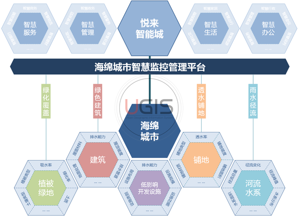 海绵城市智慧监控管理平台模式示意图