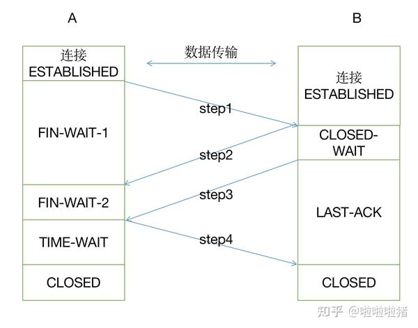 tcp断连为何需要四次挥手