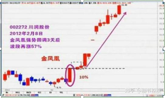 涨停长阳线的1/2位置之上作为股价的上涨支撑,形成了金凤凰的走势形态