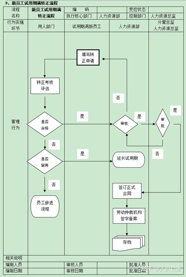 2022人力资源管理全套流程图可修改版 知乎