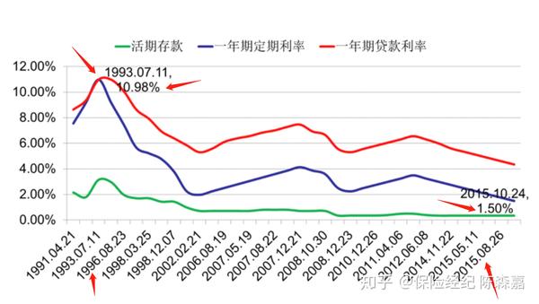 我们看第二个例子,那就是银行的存款利率(活期和定期)
