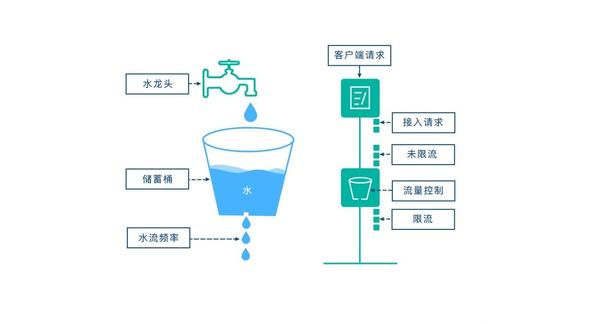 漏桶算法 令牌桶算法_令牌桶算法google_令牌桶算法c实现