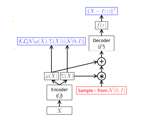 条件变分自动编码器cvae基本原理简介和keras实现