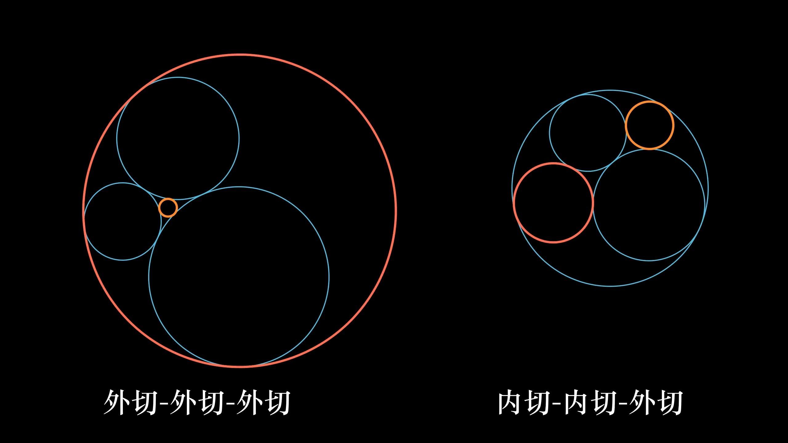下面的动画展示了"外切-外切-外切"和"内切-内切-外切"两种情况下,第
