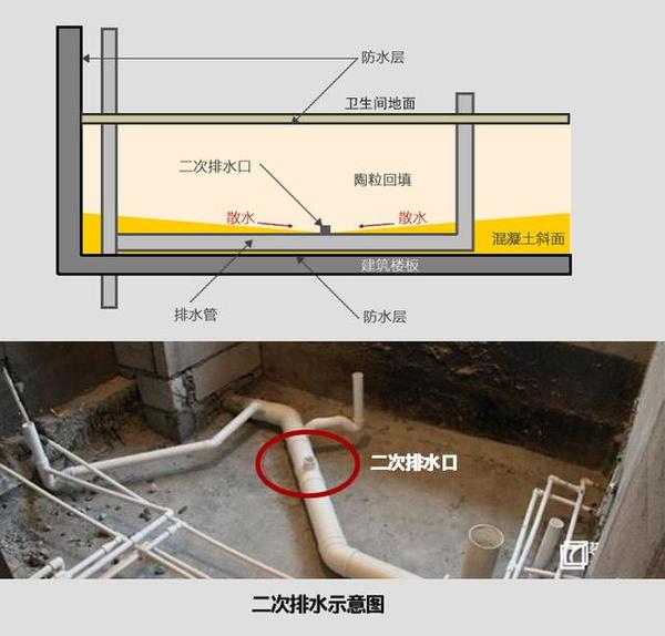 所谓的二次排水,就是在下沉的地面做好防水之后要把地面用水泥细