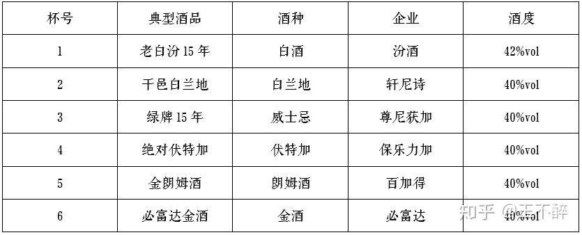 六大世界蒸馏酒这次教你一些专业的