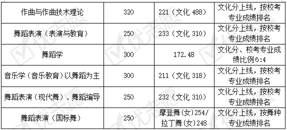 其中美术学(美术教育,艺术管理等专业对文化分数要求较高,舞蹈表演