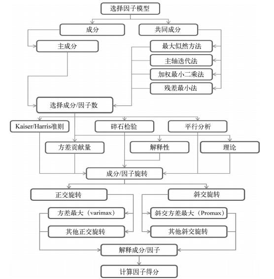 learn r 数据降维之因子分析(下)