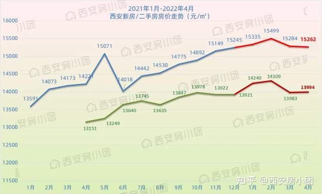 西安4月房价是跌还是涨