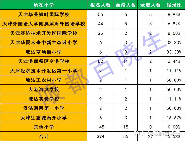 2021年天津小外在各小学的录取情况分析整体报录比约381