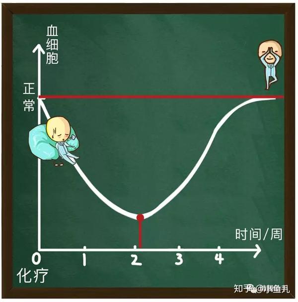 放化疗后引起的骨髓抑制,千万不要忽视!