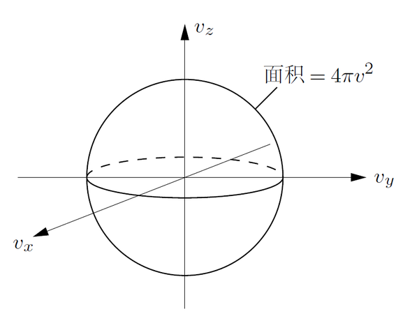 对于给定速度v对应的速度矢量存在于半径为v的球面上.