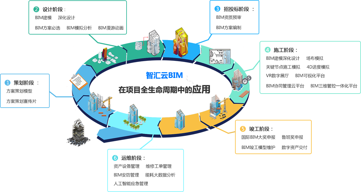 bim技术在智慧建设全过程咨询服务中的应用