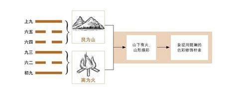 易经第二十二卦贲