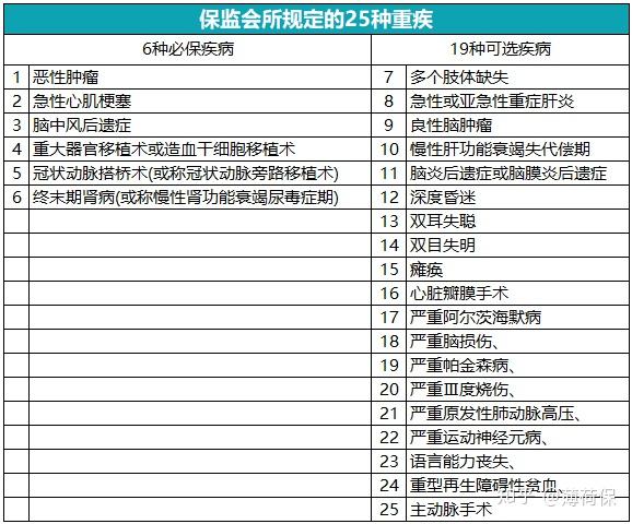 重疾险疾病种类有哪些重疾险必保的病种有哪些