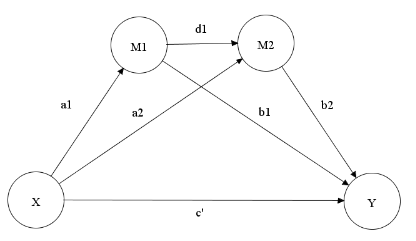 用mplus分析链式中介显变量