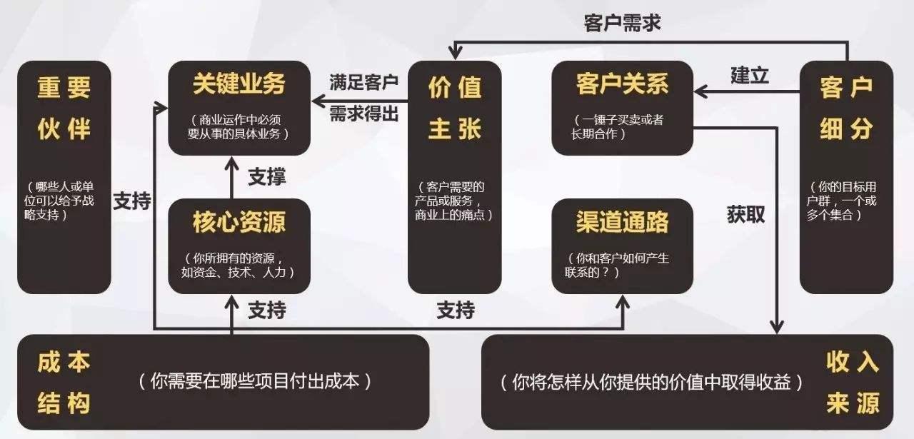 今日头条变现,一个优质的创业项目找上门:商业模式梳理 bp