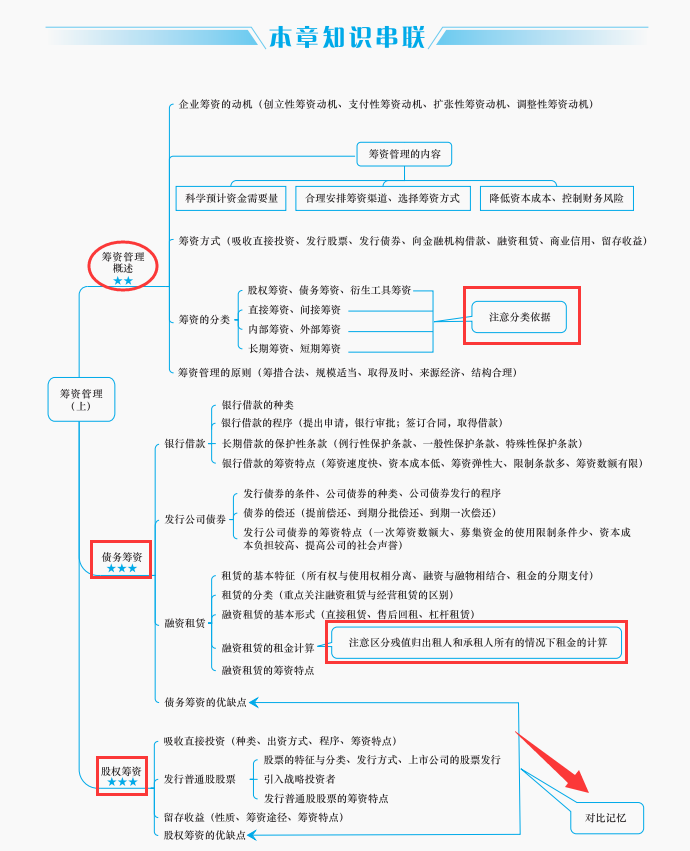 2021中级会计财务管理思维导图,公式汇总