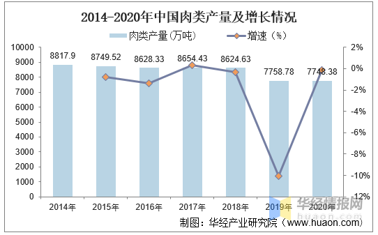 肉制品行业发展现状 我国是肉制品生产大国,根据国家统计局数据显示