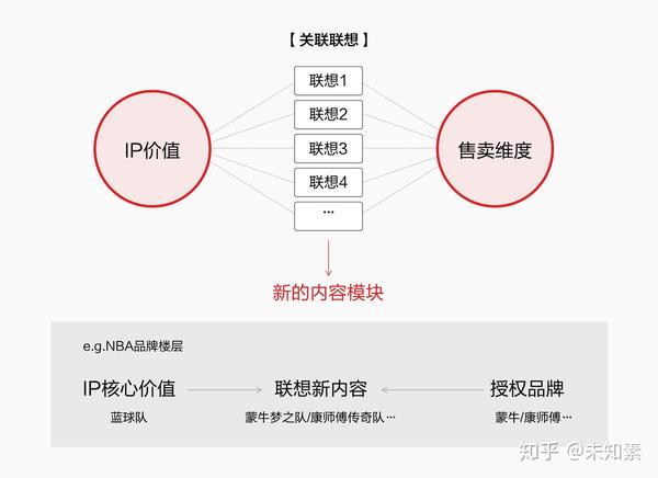 图4-3  关联联想法