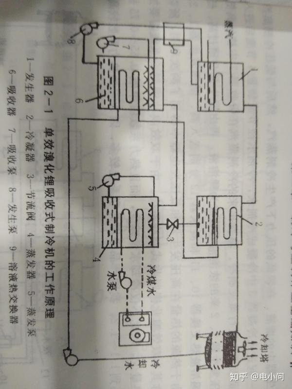 (1)单效溴化锂吸收制冷机系统原理图